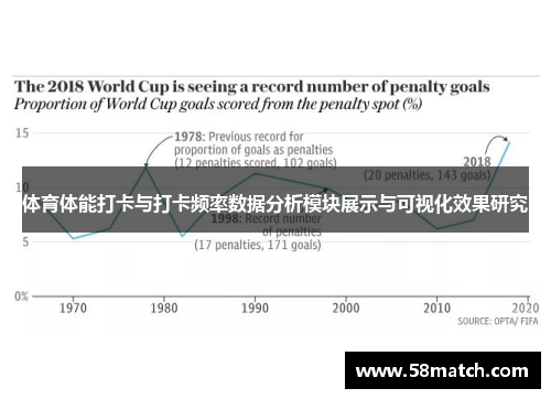 体育体能打卡与打卡频率数据分析模块展示与可视化效果研究